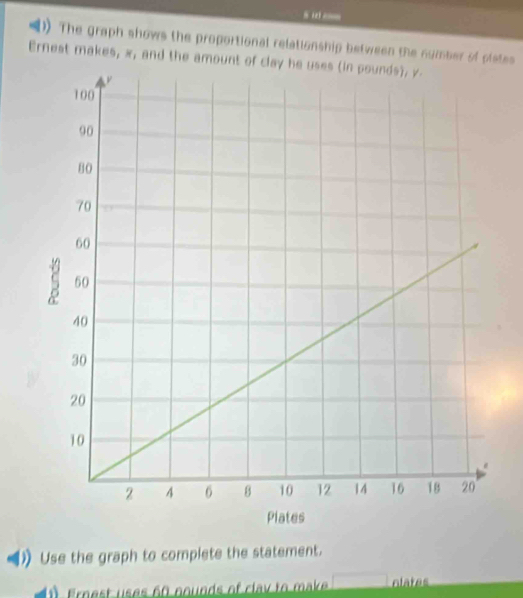 The graph shows the proportional relationship between the number of piates 
Ernest makes, x, and the amount of clay he uses (in pounds), y. 
Use the graph to complete the statement. 
( Ernest uses 60 nounds of clav to make olates