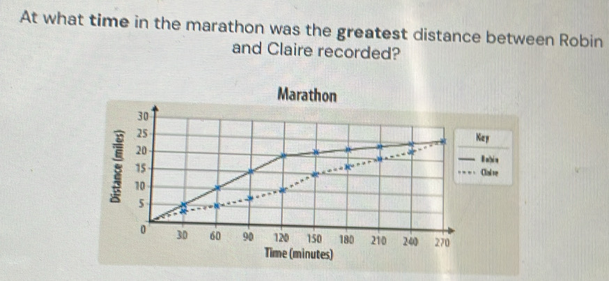 At what time in the marathon was the greatest distance between Robin 
and Claire recorded? 
Marathon 
Kay 
__B abin 
Clial re 
Time (minutes)