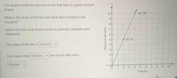 This graph shows the amount of rain that falls in a given amount γ
of time.
What is the slope of the line and what does it mean in this
situation?
Select from the drop-down menus to correctly complete each 
statement. 
The slope of the line is Choose...
This means that Choose    mm of rain falls every 
Choose...  ×