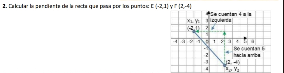 Calcular la pendiente de la recta que pasa por los puntos: E(-2,1) y F(2,-4)
x_2,y_2