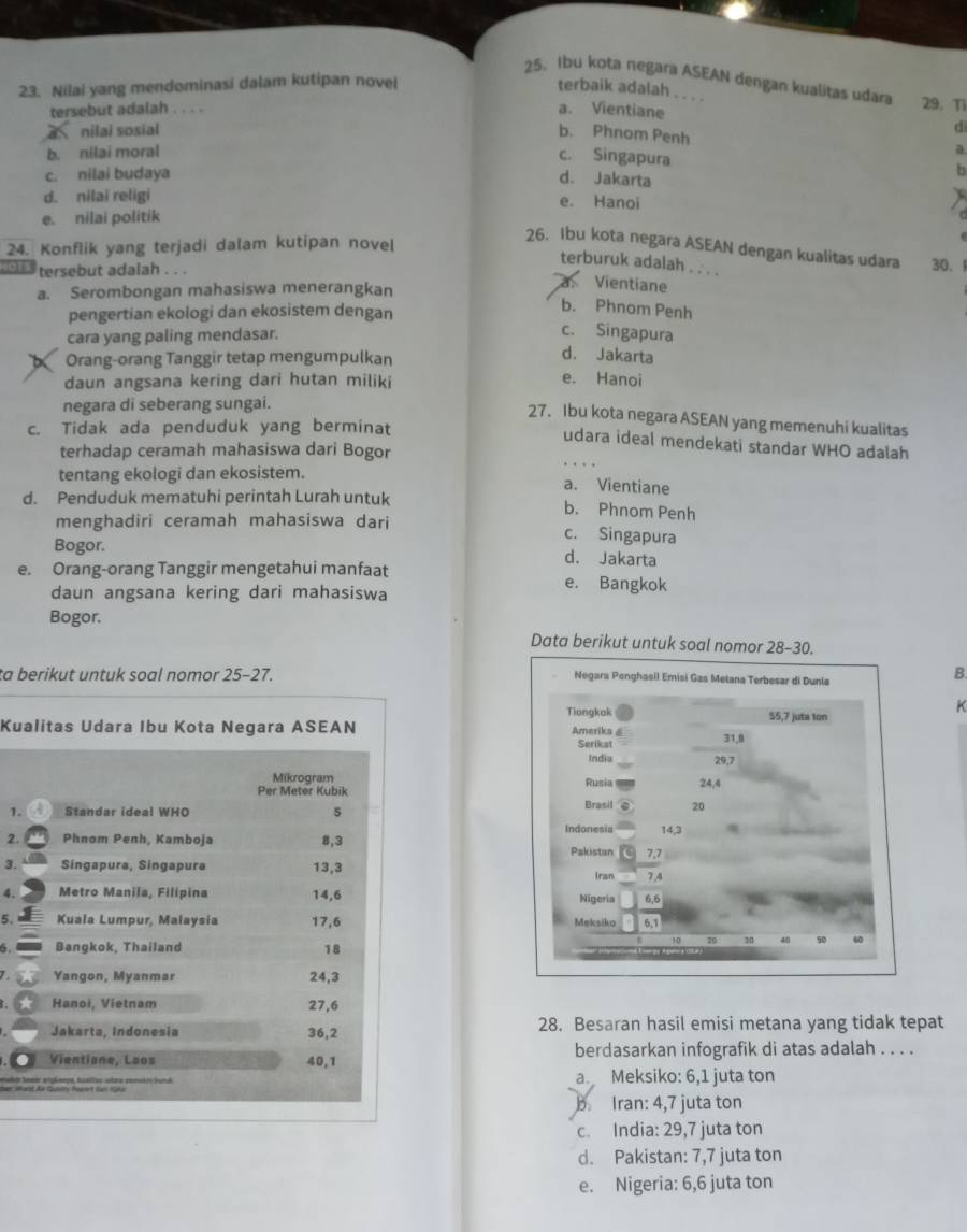 Ibu kota negara ASEAN dengan kualitas udara 29. Ti
23. Nilai yang mendominasi dalam kutipan novel
terbaik adalah . . . .
tersebut adalah . . . . a. Vientiane
nilai sosial b. Phnom Penh
dì
b. nilai moral
a
c. Singapura
c. nilai budaya
d. Jakarta
b
d. nilai religi
e. Hanoi
e. nilai politik
24. Konflik yang terjadi dalam kutipan novel
26. Ibu kota negara ASEAN dengan kualitas udara 30. 1
terburuk adalah . . . .
tersebut adalah . . .
a. Serombongan mahasiswa menerangkan
Vientiane
pengertian ekologi dan ekosistem dengan
b. Phnom Penh
cara yang paling mendasar.
c. Singapura
Orang-orang Tanggir tetap mengumpulkan
d. Jakarta
daun angsana kering dari hutan miliki e. Hanoi
negara di seberang sungai.
27. Ibu kota negara ASEAN yang memenuhi kualitas
c. Tidak ada penduduk yang berminat
udara ideal mendekati standar WHO adalah
terhadap ceramah mahasiswa dari Bogor . . 
tentang ekologi dan ekosistem. a. Vientiane
d. Penduduk mematuhi perintah Lurah untuk
b. Phnom Penh
menghadiri ceramah mahasiswa dari
Bogor.
c. Singapura
d. Jakarta
e. Orang-orang Tanggir mengetahui manfaat e. Bangkok
daun angsana kering dari mahasiswa
Bogor.
Data berikut untuk soal no
ta berikut untuk soal nomor 25-27. 
B.
K
Kualitas Udara Ibu Kota Negara ASEAN 
Mikrogram
Per Meter Kubik 
1. Standar ideal WHO 5 
2. Phnom Penh, Kamboja 8,3 
3. Singapura, Singapura 13,3 
4. Metro Manila, Filipina 14,6 
5. Kuala Lumpur, Malaysia 17,6 
6. Bangkok, Thailand 18
7. Yangon, Myanmar 24,3
Hanoi, Vietnam 27,6
Jakarta, Indonesia 36,2 28. Besaran hasil emisi metana yang tidak tepat
Vientiane, Laos 40,1 berdasarkan infografik di atas adalah . . . .
a. Meksiko: 6,1 juta ton
b. Iran: 4,7 juta ton
c. India: 29,7 juta ton
d. Pakistan: 7,7 juta ton
e. Nigeria: 6,6 juta ton