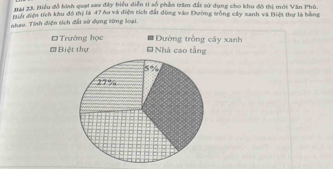 Bải 23, Biểu đồ hình quạt sau đây biểu diễn tỉ số phần trăm đất sử dụng cho khu đô thị mới Văn Phú.
Biết diện tích khu đô thị là 47 ha và diện tích đất dùng vào Đường trồng cây xanh và Biệt thự là bằng
nhau. Tính diện tích đất sử dụng từng loại.
* Trường học Đường trồng cây xanh
*Biệt thự Nhà cao tầng