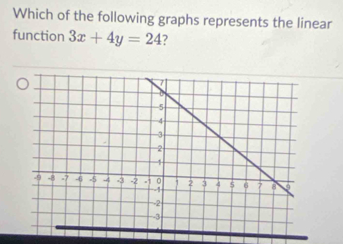 Which of the following graphs represents the linear 
function 3x+4y=24 ?