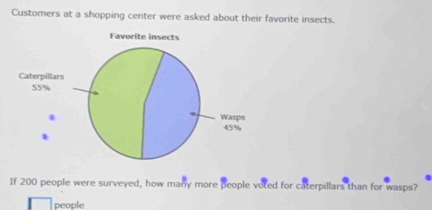 Customers at a shopping center were asked about their favorite insects. 
If 200 people were surveyed, how many more people voted for caterpillars than for wasps? 
people