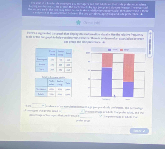 The chef at a lunch café surveyed 150 teenagers and 300 adults on their side preferences when 
buying combo-meals. He groups the participants by age group and side preference. The results of 
the survey are in the two-way table below. Make a relative frequency table, then determine if there 
is evidence of an association between the two variables, age group and side preference. “ 
Great job! 
Here's a segmented bar graph that displays this information visually. Use the relative frequency 
table or the bar graph to help you determine whether there is evidence of an association between 
age group and side preference. 




There □ vee  evidence of an association between age group and side preference. The percentage 
of teenagers that prefer salad is the percentage of adults that prefer salad, and the 
percentage of teenagers that prefer soup is the percentage of adults that 
prefer soup. 
Enter √