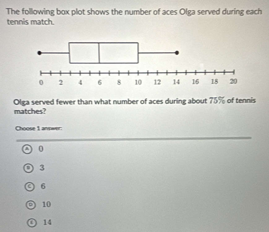 The following box plot shows the number of aces Olga served during each
tennis match.
Olga served fewer than what number of aces during about 75% of tennis
matches?
Choose 1 answer:
0
3
6
10
14