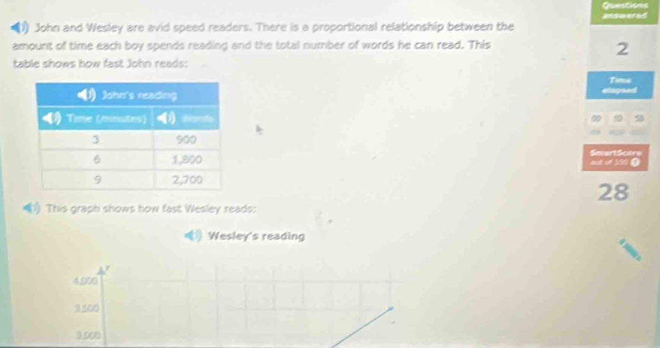 John and Wesley are avid speed readers. There is a proportional relationship between the
amount of time each boy spends reading and the total number of words he can read. This
2
table shows how fast John reads:
Tima
Clspaed
9
Seart Score
1 
28
1 This graph shows how fast Wesley reads:
Wesley's reading
4,000
3200
3,000