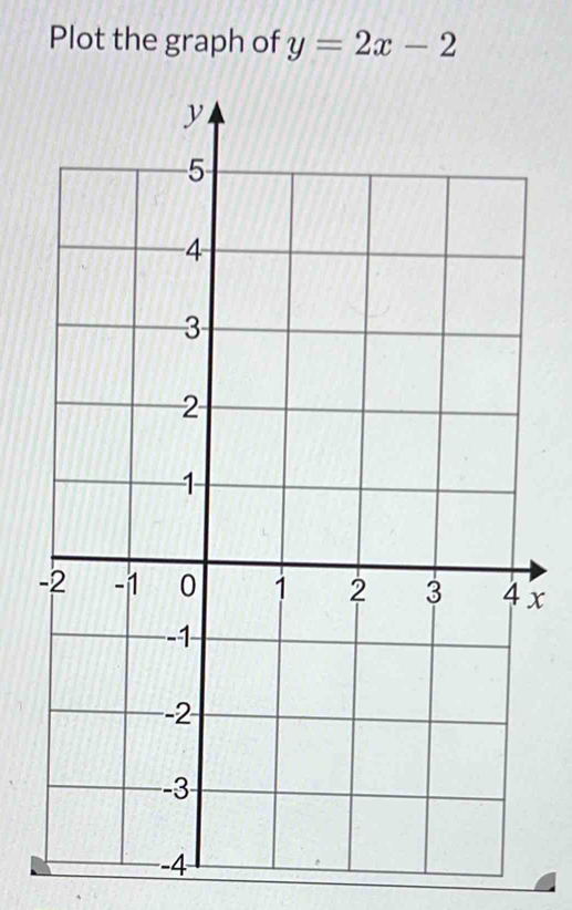 Plot the graph of y=2x-2
-x