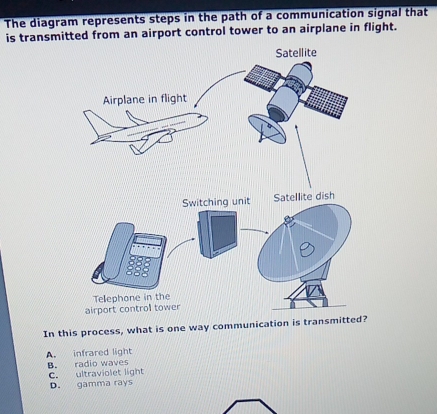 Solved: The diagram represents steps in the path of a communication ...