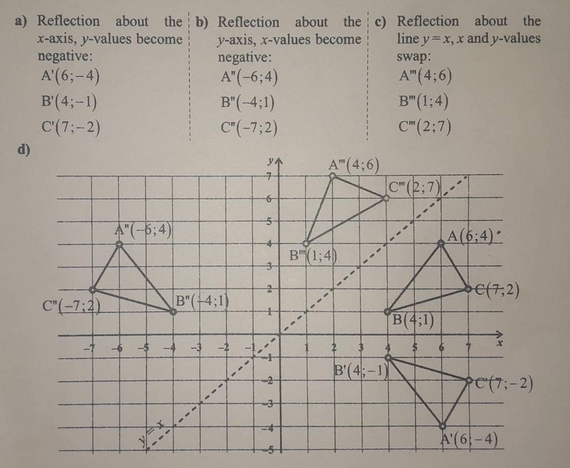 Reflection about the b) Reflection about the c) Reflection about the
x-axis, y-values become y-axis, x-values become line y=x,x and y-values
negative: negative: swap:
A'(6;-4)
A''(-6;4)
A'''(4;6)
B'(4;-1)
B''(-4;1)
B'''(1;4)
C'(7;-2)
C''(-7;2)
C'''(2;7)