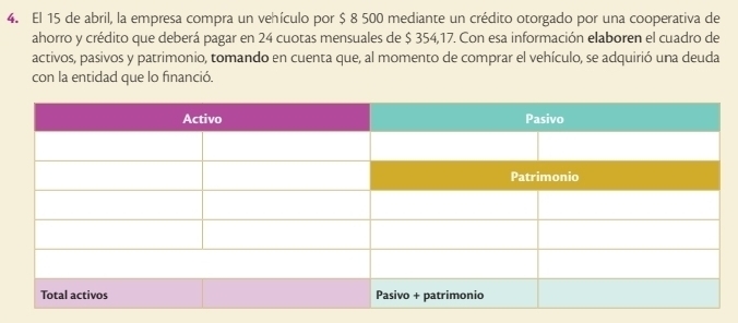 El 15 de abril, la empresa compra un vehículo por $ 8 500 mediante un crédito otorgado por una cooperativa de 
ahorro y crédito que deberá pagar en 24 cuotas mensuales de $ 354,17. Con esa información elaboren el cuadro de 
activos, pasivos y patrimonio, tomando en cuenta que, al momento de comprar el vehículo, se adquirió una deuda 
con la entidad que lo financió.