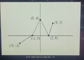 For what value of x does f(x)=-2?