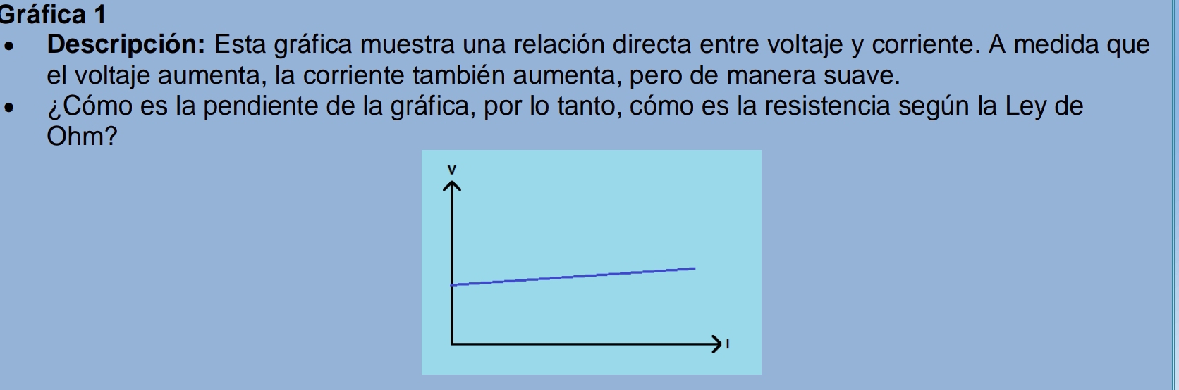 Gráfica 1 
Descripción: Esta gráfica muestra una relación directa entre voltaje y corriente. A medida que 
el voltaje aumenta, la corriente también aumenta, pero de manera suave. 
¿Cómo es la pendiente de la gráfica, por lo tanto, cómo es la resistencia según la Ley de 
Ohm?