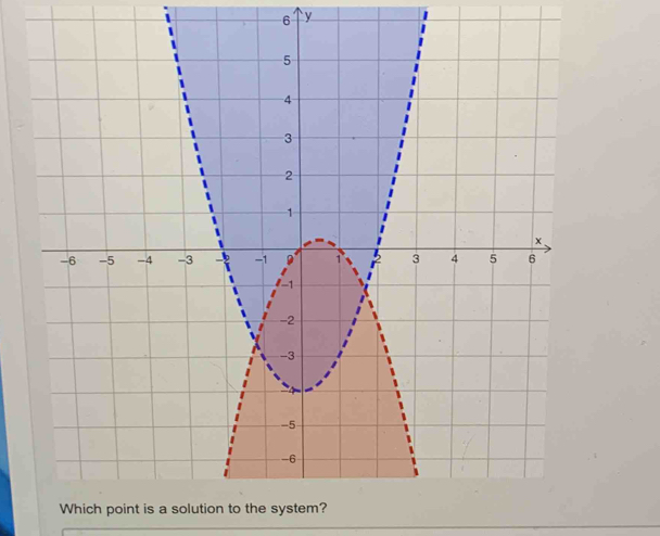 6 y
Which point is a solu