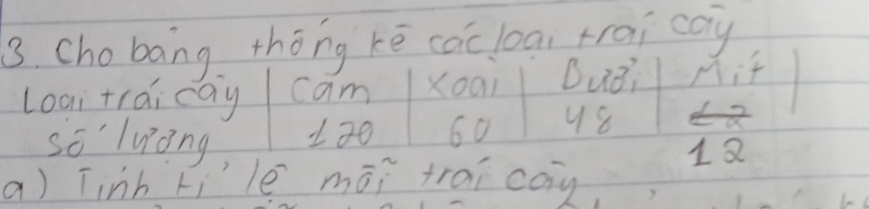 Chobang, thōng kē cocloai trai cay 
Loai trai cay cam Xoai Buti 
so' luong 130 60 98
18
a) Tinh ki'le māi trai cay