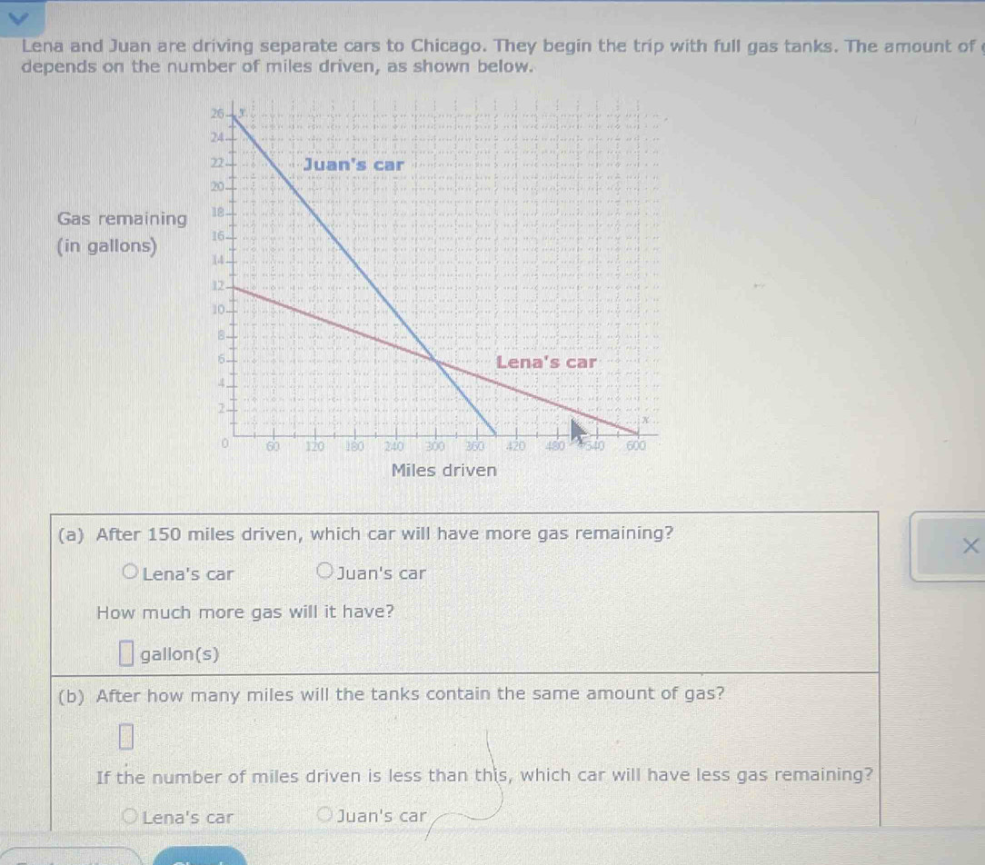 Lena and Juan are driving separate cars to Chicago. They begin the trip with full gas tanks. The amount of
depends on the number of miles driven, as shown below.
Gas remaining
(in gallons) 
Miles driven
(a) After 150 miles driven, which car will have more gas remaining?
Lena's car Juan's car
How much more gas will it have?
gallon(s)
(b) After how many miles will the tanks contain the same amount of gas?
If the number of miles driven is less than this, which car will have less gas remaining?
Lena's car Juan's car