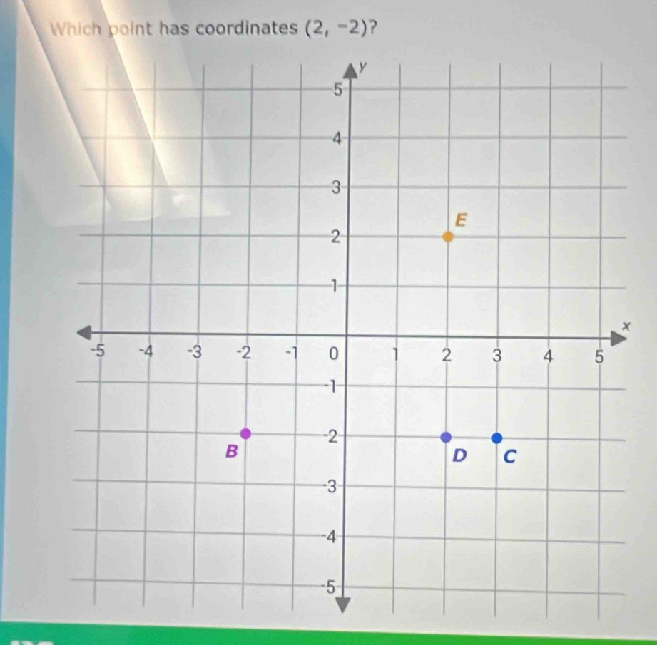 Which point has coordinates (2,-2) ?
x