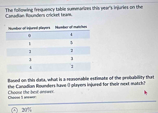 The following frequency table summarizes this year's injuries on the
Canadian Rounders cricket team.
Based on this data, what is a reasonable estimate of the probability that
the Canadian Rounders have () players injured for their next match?
Choose the best answer.
Choose 1 answer:
A 20%