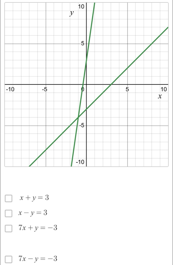 10
-0
x+y=3
x-y=3
7x+y=-3
7x-y=-3