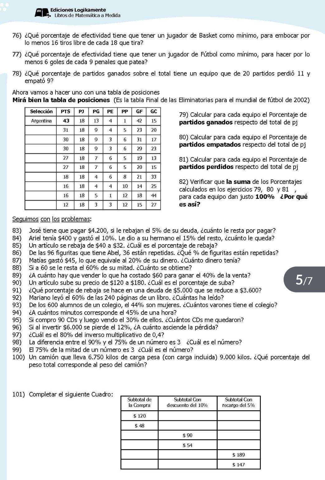 Ediciones Logikamente
Libros de Matemática a Medida
76) ¿Qué porcentaje de efectividad tiene que tener un jugador de Basket como mínimo, para embocar por
lo menos 16 tiros libre de cada 18 que tira?
77) ¿Qué porcentaje de efectividad tiene que tener un jugador de Fútbol como mínimo, para hacer por lo
menos 6 goles de cada 9 penales que patea?
78) ¿Qué porcentaje de partidos ganados sobre el total tiene un equipo que de 20 partidos perdió 11 y
empató 9?
Ahora vamos a hacer uno con una tabla de posiciones
Mirá bien la tabla de posiciones (Es la tabla Final de las Eliminatorias para el mundial de fútbol de 2002)
79) Calcular para cada equipo el Porcentaje de
partidos ganados respecto del total de pj
80) Calcular para cada equipo el Porcentaje de
partidos empatados respecto del total de pj
81) Calcular para cada equipo el Porcentaje de
partidos perdidos respecto del total de pj
82) Verificar que la suma de los Porcentajes
calculados en los ejercicios 79, 80 y 81 ,
para cada equipo dan justo 100% ¿Por qué
es así?
Sequimos con los problemas:
83) José tiene que pagar $4.200, si le rebajan el 5% de su deuda, ¿cuánto le resta por pagar?
84) Ariel tenía $400 y gastó el 10%. Le dio a su hermano el 15% del resto, ¿cuánto le queda?
85) Un artículo se rebaja de $40 a $32. ¿Cuál es el porcentaje de rebaja?
86) De las 96 figuritas que tiene Abel, 36 están repetidas. ¿Qué % de figuritas están repetidas?
87) Matías gastó $45, lo que equivale al 20% de su dinero. ¿Cuánto dinero tenía?
88) Si a 60 se le resta el 60% de su mitad. ¿Cuánto se obtiene?
89) ¿A cuánto hay que vender lo que ha costado $60 para ganar el 40% de la venta?
90) Un artículo sube su precio de $120 a $180. ¿Cuál es el porcentaje de suba?
5/7
91) ¿Qué porcentaje de rebaja se hace en una deuda de $5.000 que se reduce a $3.600?
92) Mariano leyó el 60% de las 240 páginas de un libro. ¿Cuántas ha leído?
93) De los 600 alumnos de un colegio, el 44% son mujeres. ¿Cuántos varones tiene el colegio?
94) ¿A cuántos minutos corresponde el 45% de una hora?
95) Si compro 90 CDs y luego vendo el 30% de ellos. ¿Cuántos CDs me quedaron?
96) Si al invertir $6.000 se pierde el 12%, ¿A cuánto asciende la pérdida?
97) ¿Cuál es el 80% del inverso multiplicativo de 0,4?
98) La diferencia entre el 90% y el 75% de un número es 3 ¿Cuál es el número?
99) El 75% de la mitad de un número es 3 ¿Cuál es el número?
100) Un camión que lleva 6.750 kilos de carga pesa (con carga incluida) 9.000 kilos. ¿Qué porcentaje del
peso total corresponde al peso del camión?
101) Completar el siguiente Cuadro