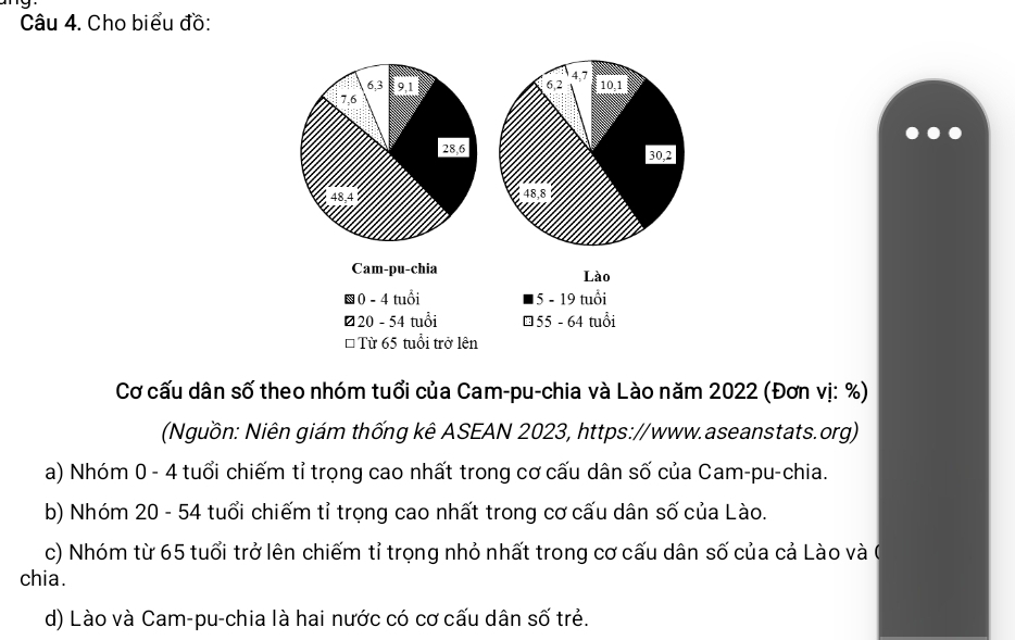 Cho biểu đồ:
6, 3 6, 2 4, 7 10, 1
7, 6
28, 6 30, 2
48, 4 48. 8
Cam-pu-chia Lào
▩0 - 4 tuổi 15 - 19 tuổi
ø20 - 54 tuổi 55 - 64 tuổi
* Từ 65 tuổi trở lên
Cơ cấu dân số theo nhóm tuổi của Cam-pu-chia và Lào năm 2022 (Đơn vị: %)
(Nguồn: Niên giám thống kê ASEAN 2023, https://www.aseanstats.org)
a) Nhóm 0 - 4 tuổi chiếm tỉ trọng cao nhất trong cơ cấu dân số của Cam-pu-chia.
b) Nhóm 20 - 54 tuổi chiếm tỉ trọng cao nhất trong cơ cấu dân số của Lào.
c) Nhóm từ 65 tuổi trở lên chiếm tỉ trọng nhỏ nhất trong cơ cấu dân số của cả Lào và (0
chia.
d) Lào và Cam-pu-chia là hai nước có cơ cấu dân số trẻ.