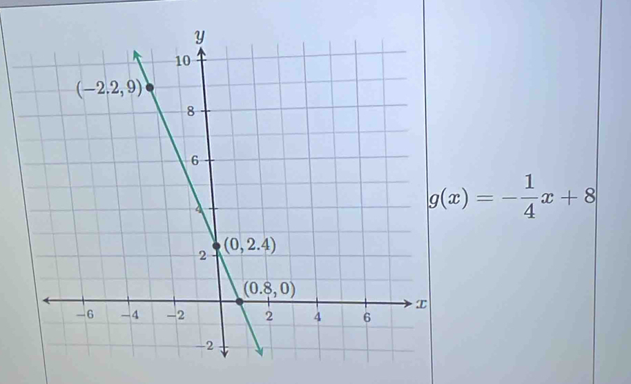 g(x)=- 1/4 x+8