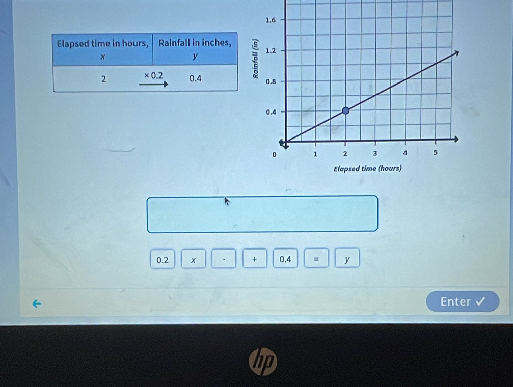 0.2 × + 0.4 = y
Enter