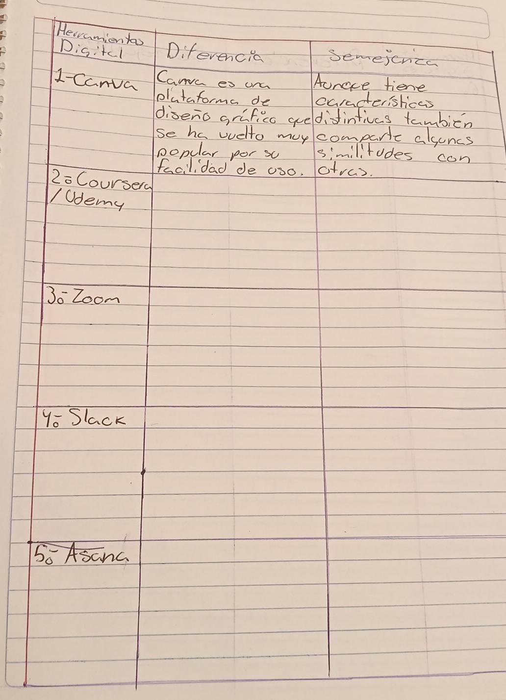 Hewvamien tao 
Digitcl Diferencia Semejcnca 
1 Canva Cara ex una Aunace tiene 
olutaforma de caracterislicas 
diseno grificc queldifintivas tambien 
se ha vuelto muy companic alsoncs 
popular por sc similitudes con 
facilidad de 0so. ctvas. 
2oCoursera 
/Udemy 
So Zoom 
yoSlack 
50 AsCnG