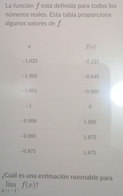 La función f está defnida para todos los
números reales. Esta tabla proporciona
algunos valores de f.
¿Cuál es una estimación razonable para
limlimits _xto -1^+f(x) ?