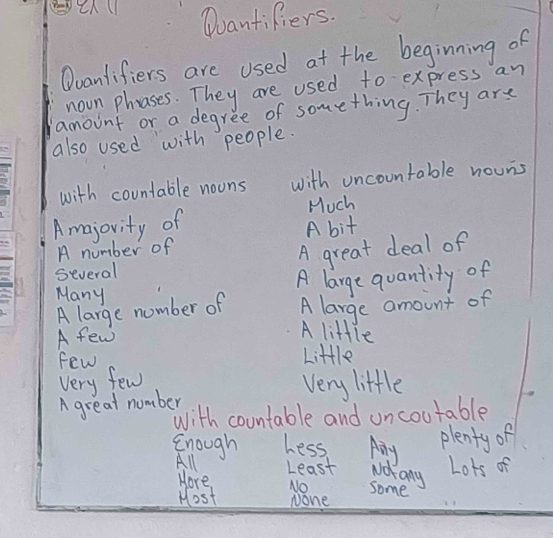 Doantifiers. 
Ouanfifiers are used at the beginning of 
noon phases. They are used to express an 
amoint or a degree of something. They are 
also used with people. 
with countable noons with uncountable nouns 
Amajovity of Much 
A bit 
A number of 
several A great deal of 
A large quantity of 
Many 
A large number of A large amount of 
A few 
A little 
few Little 
very few Very little 
A great number 
with countable and uncoutable 
hess Ay plenty of 
cnough All Least Wany Lots of 
Hore 
Most No some 
None