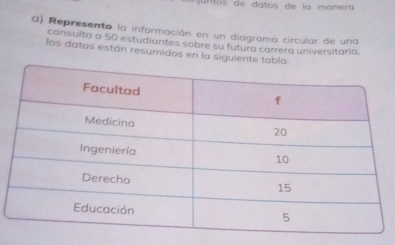 njuntos de datos de la manera 
a) Represento la información en un diagrama circular de una 
consulta a 50 estudiantes sobre su futura carrera universitaria. 
los datos están resumidos en la siguiente t