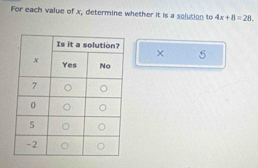 For each value of x, determine whether it is a solution to 4x+8=28. 
× 5