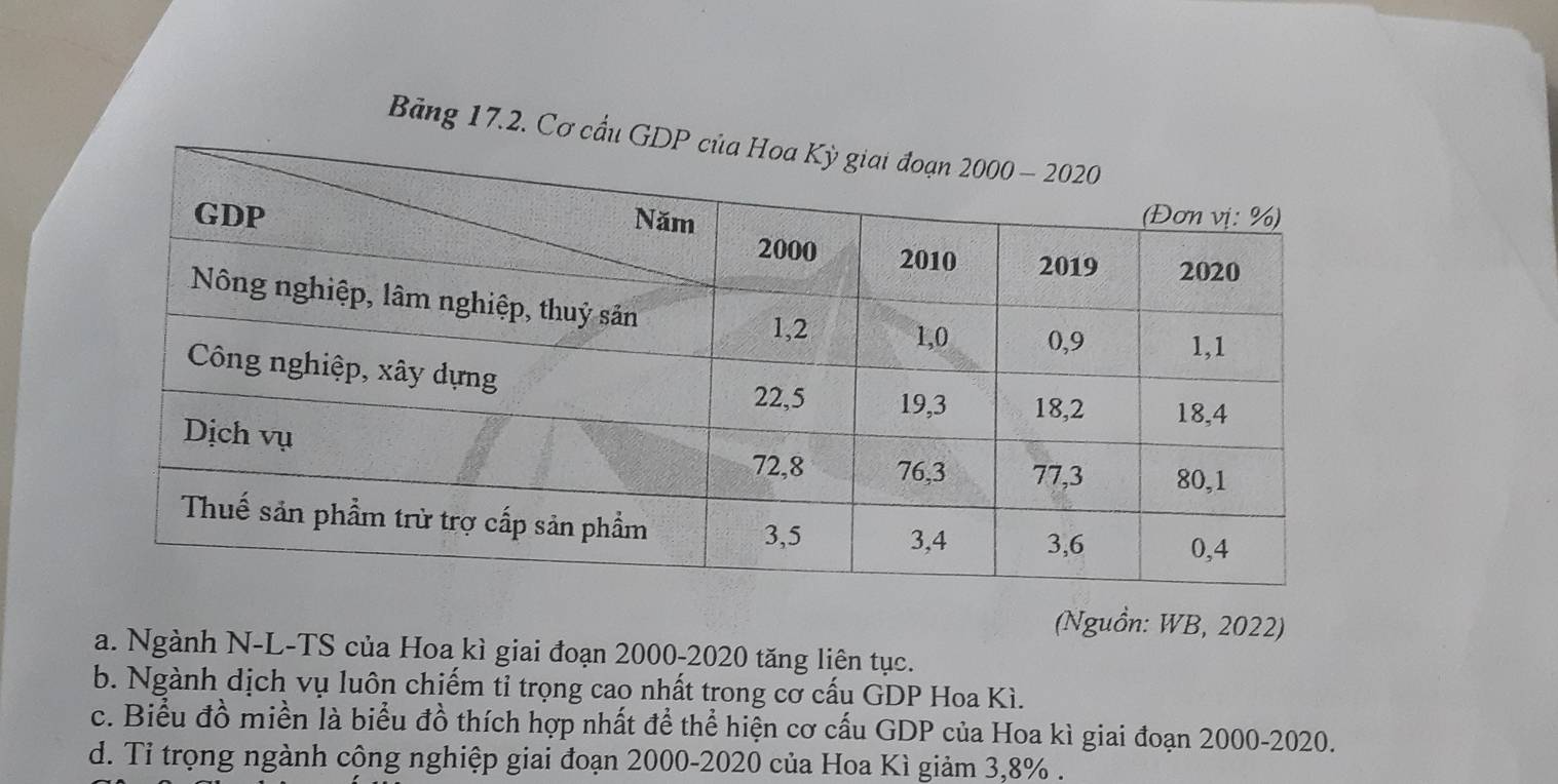 Bảng 17.2. Cơ c
(Nguồn: WB, 2022)
a. Ngành N-L-TS của Hoa kì giai đoạn 2000-2020 tăng liên tục.
b. Ngành dịch vụ luôn chiếm tỉ trọng cao nhất trong cơ cấu GDP Hoa Kì.
c. Biểu đồ miền là biểu đồ thích hợp nhất để thể hiện cơ cấu GDP của Hoa kì giai đoạn 2000-2020.
d. Tỉ trọng ngành cộng nghiệp giai đoạn 2000-2020 của Hoa Kì giảm 3,8% .