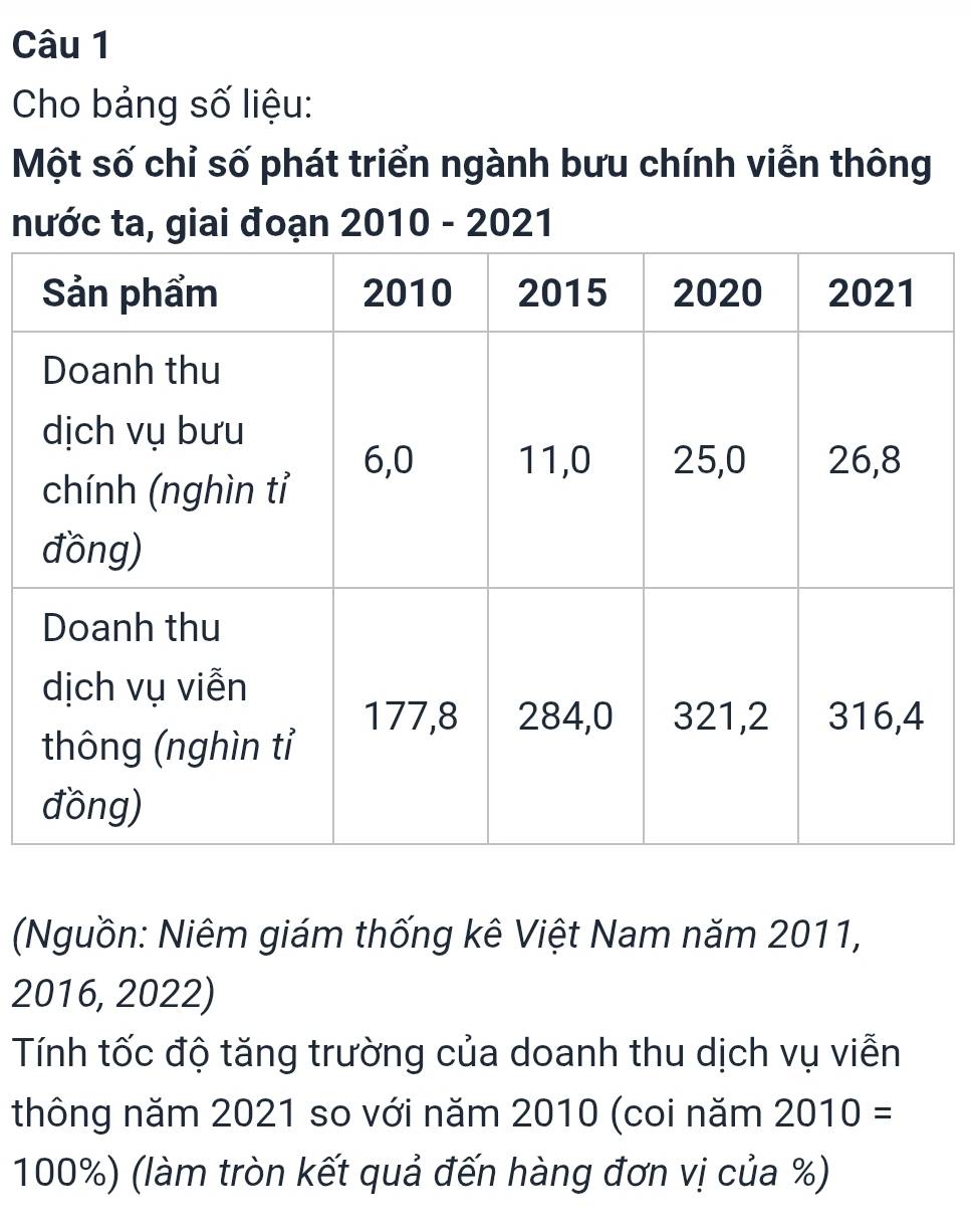 Cho bảng số liệu: 
Một số chỉ số phát triển ngành bưu chính viễn thông 
nước ta, giai đoạn 20 010 - 20 21 
(Nguồn: Niêm giám thống kê Việt Nam năm 2011,
2016, 2022) 
Tính tốc độ tăng trường của doanh thu dịch vụ viễn 
thông năm 2021 so với năm 2010 (coi năm 2010=
100%) (làm tròn kết quả đến hàng đơn vị của %)