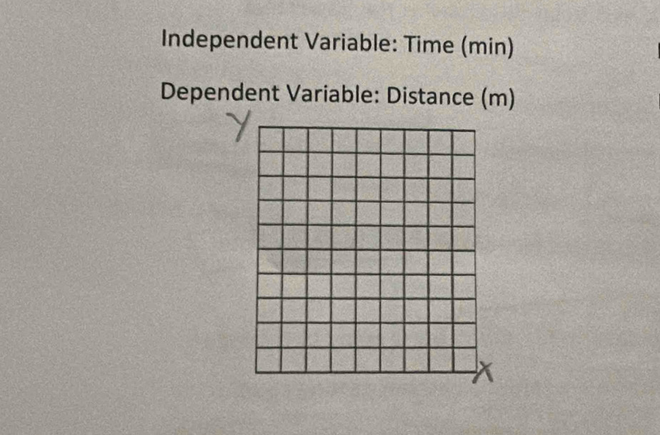 Independent Variable: Time (min) 
Dependent Variable: Distance (m)