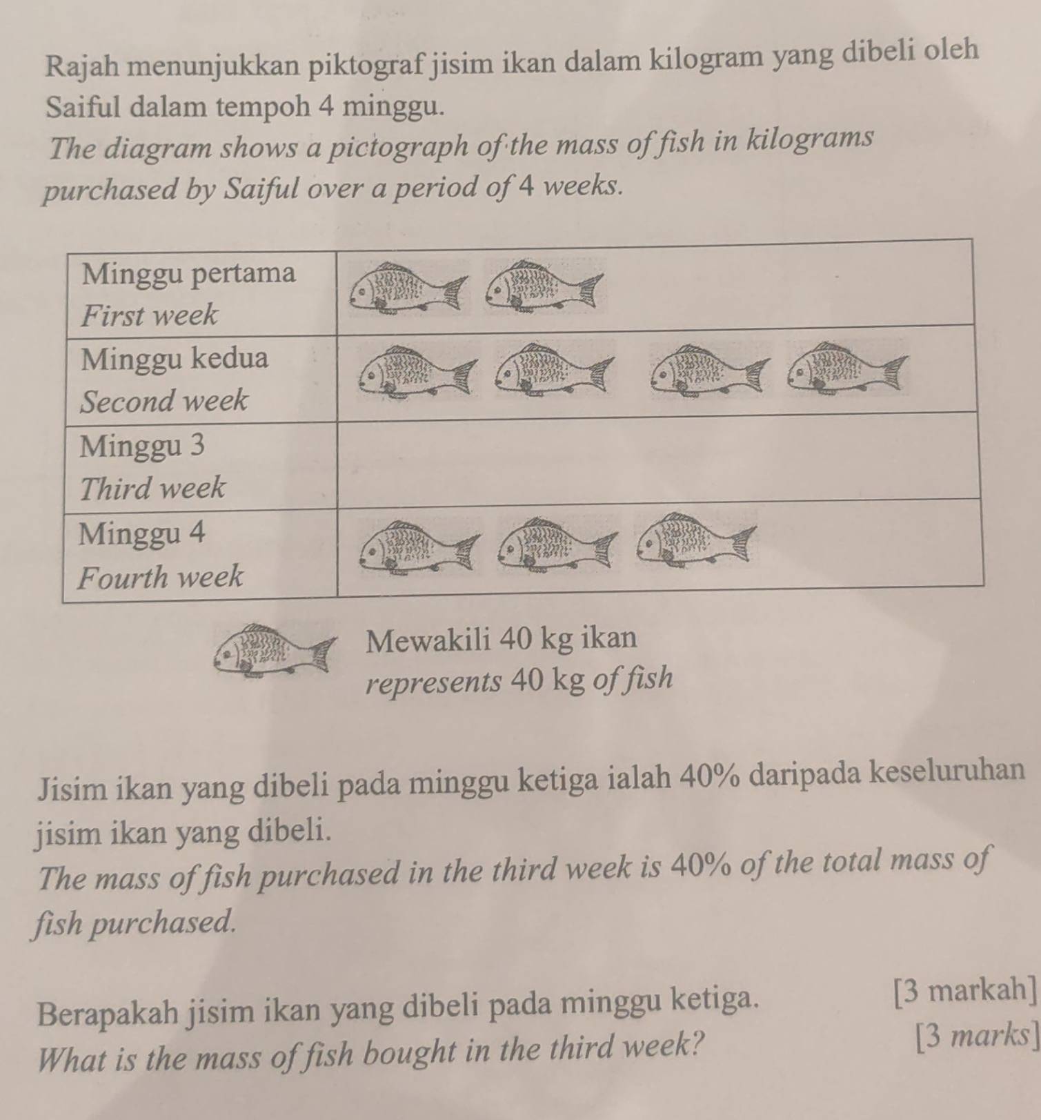 Rajah menunjukkan piktograf jisim ikan dalam kilogram yang dibeli oleh 
Saiful dalam tempoh 4 minggu. 
The diagram shows a pictograph of the mass of fish in kilograms
purchased by Saiful over a period of 4 weeks. 
Mewakili 40 kg ikan 
represents 40 kg of fish 
Jisim ikan yang dibeli pada minggu ketiga ialah 40% daripada keseluruhan 
jisim ikan yang dibeli. 
The mass of fish purchased in the third week is 40% of the total mass of 
fish purchased. 
Berapakah jisim ikan yang dibeli pada minggu ketiga. 
[3 markah] 
What is the mass of fish bought in the third week? 
[3 marks]