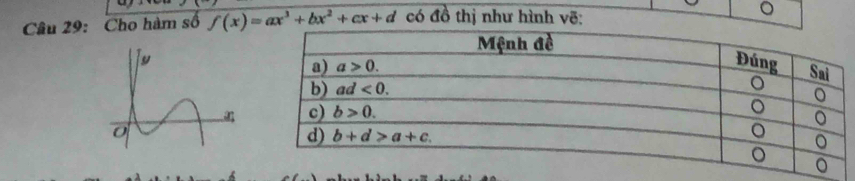 Cho hàm số f(x)=ax^3+bx^2+cx+d có đồ thị như hình vẽ: 。