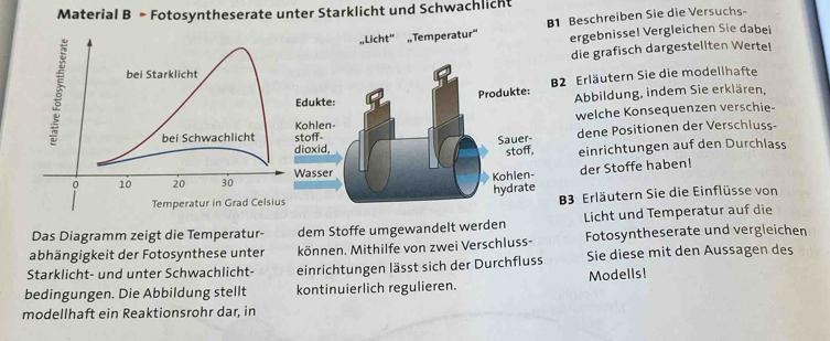 Material B - Fotosyntheserate unter Starklicht und Schwachlicht 
„Licht" „Temperatur“ B1 Beschreiben Sie die Versuchs- 
ergebnissel Vergleichen Sie dabei 
die grafisch dargestellten Wertel 
B2 Erläutern Sie die modellhafte 
Abbildung, indem Sie erklären, 
welche Konsequenzen verschie- 
dene Positionen der Verschluss- 
einrichtungen auf den Durchlass 
der Stoffe haben! 
3 Erläutern Sie die Einflüsse von 
Das Diagramm zeigt die Temperatur- dem Stoffe umgewandelt werden Licht und Temperatur auf die 
abhängigkeit der Fotosynthese unter können. Mithilfe von zwei Verschluss- Fotosyntheserate und vergleichen 
Starklicht- und unter Schwachlicht- einrichtungen lässt sich der Durchfluss Sie diese mit den Aussagen des 
bedingungen. Die Abbildung stellt kontinuierlich regulieren. Modells! 
modellhaft ein Reaktionsrohr dar, in