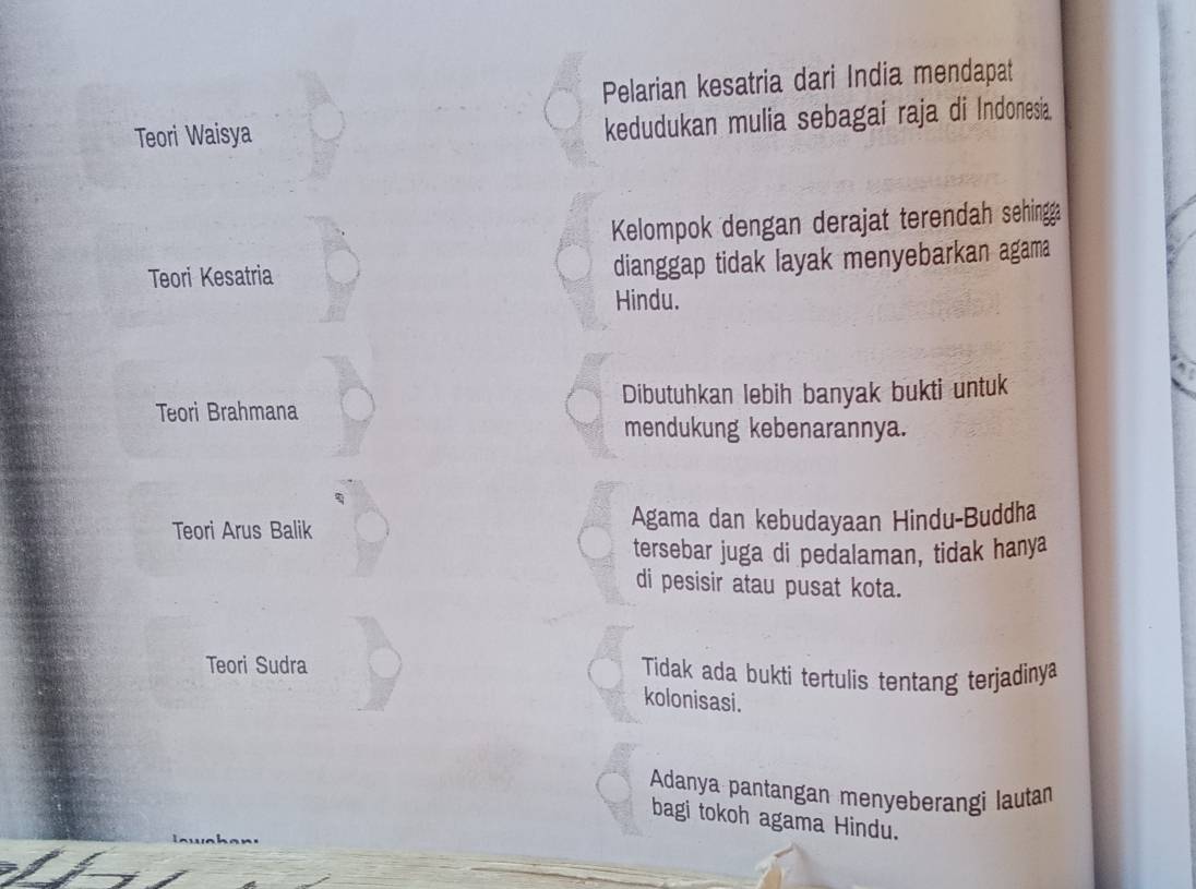 Pelarian kesatria dari India mendapat
Teori Waisya
kedudukan mulia sebagai raja di Indonesia
Kelompok dengan derajat terendah sehinga
Teori Kesatria dianggap tidak layak menyebarkan agama
Hindu.
Teori Brahmana Dibutuhkan lebih banyak bukti untuk
mendukung kebenarannya.
Teori Arus Balik Agama dan kebudayaan Hindu-Buddha
tersebar juga di pedalaman, tidak hanya
di pesisir atau pusat kota.
Teori Sudra Tidak ada bukti tertulis tentang terjadinya
kolonisasi.
Adanya pantangan menyeberangi lautan
bagi tokoh agama Hindu.