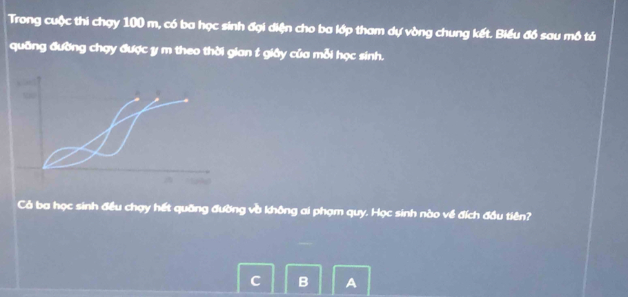 Trong cuộc thi chạy 100 m, có ba học sinh đại diện cho ba lớp tham dự vòng chung kết. Biểu đồ sau mô tả 
quỡng đường chạy được y m theo thời gian t giây của mỗi học sinh. 
Cả ba học sinh đều chạy hết quãng đường và không ai phạm quy. Học sinh nào về đích đầu tiên? 
C B A