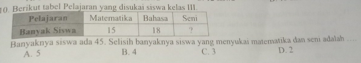 Berikut tabel Pelajaran yang disukai siswa kelas III.
Banyaknya siswa ada 45. Selisih banyaknya siswa yang menyukai matematika dan seni adalah ....
A. 5 B. 4 C. 3 D. 2