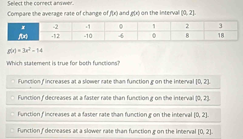 Select the correct answer.
Compare the average rate of change of f(x) and g(x) on the interval [0,2].
g(x)=3x^2-14
Which statement is true for both functions?
Function f increases at a slower rate than function g on the interval [0,2].
Function f decreases at a faster rate than function g on the interval [0,2].
Function f increases at a faster rate than function g on the interval [0,2].
Function f decreases at a slower rate than function g on the interval [0,2].