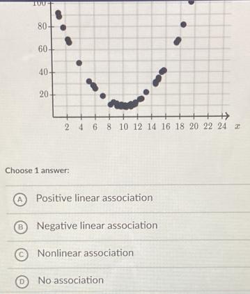 IUU
Choose 1 answer:
A Positive linear association

Negative linear association
Nonlinear association
No association