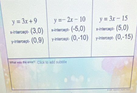 y=3x+9 y=-2x-10 y=3x-15
x-intercept- (3,0) x-intercept- (-5,0) x-intercept- (5,0)
y-intercept- (0,9) y-intercept- (0,-10) y-intercept- (0,-15)
What was the error? Click to add subtitle