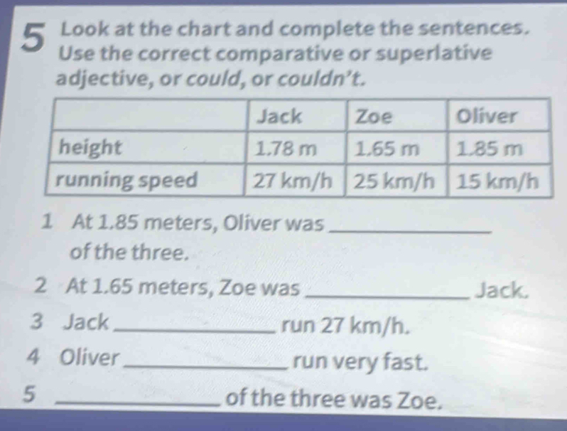 Look at the chart and complete the sentences. 
Use the correct comparative or superlative 
adjective, or could, or couldn’t. 
1 At 1.85 meters, Oliver was_ 
of the three. 
2 At 1.65 meters, Zoe was _Jack. 
3 Jack _run 27 km/h. 
4 Oliver_ run very fast. 
5 _of the three was Zoe.