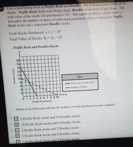 Lisa is purchasing stock in Profile Book and Døodles. She will purchase a total of 10
shares. Profile Book stock costs $8 per share. Doodles stock costs $2 per share. The
total value of the stocks she purchased is $32. The equations below can be used to
determine the number of shares of each stock purchased, where x represents Profile
Book stocks and y represents Doodles stocks.
Total Stocks Purchased: x+y=10
Total Value of Stocks: 8x+2y=32
Profile Book and Doodles Stocks
KEY
Total Cost of Stocks ($32)
Number of Stocks
Which of the following indicates the number of stocks purchased in each company?
A 0 Profile Book stocks and 10 Doodles stocks
B 10 Profile Book stocks and 0 Doodles stocks
C 8 Profile Book stocks and 2 Doodles stocks
D 2 Profile Book stocks and 8 Doodles stocks
3 Profile Book stocks and 4 Doodles stocks