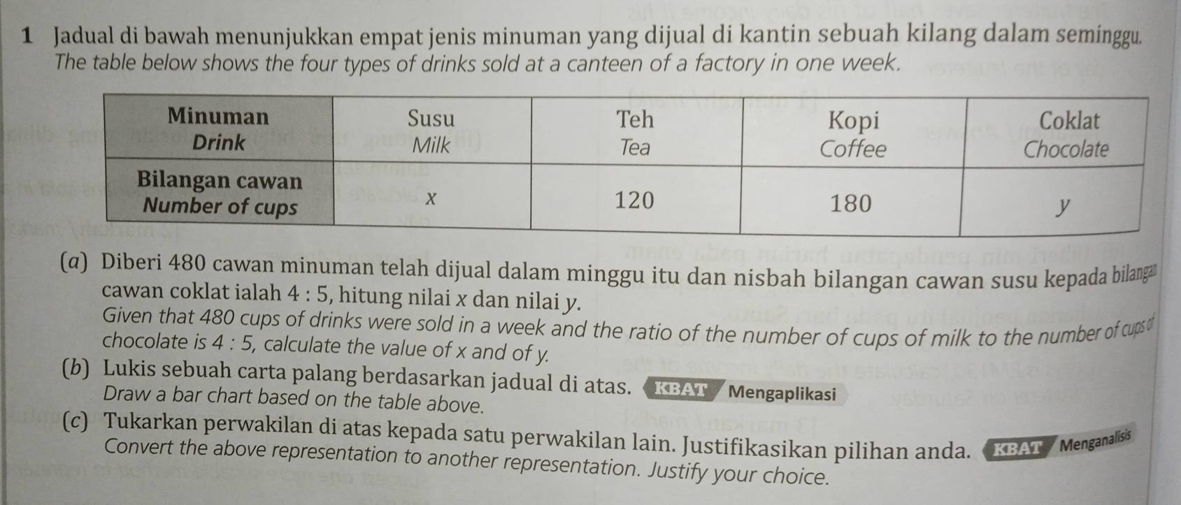 Jadual di bawah menunjukkan empat jenis minuman yang dijual di kantin sebuah kilang dalam seminggu. 
The table below shows the four types of drinks sold at a canteen of a factory in one week. 
(q) Diberi 480 cawan minuman telah dijual dalam minggu itu dan nisbah bilangan cawan susu kepada bilanga 
cawan coklat ialah 4:5 , hitung nilai x dan nilai y. 
Given that 480 cups of drinks were sold in a week and the ratio of the number of cups of milk to the number of cupst 
chocolate is 4:5 , calculate the value of x and of y. 
(b) Lukis sebuah carta palang berdasarkan jadual di atas.