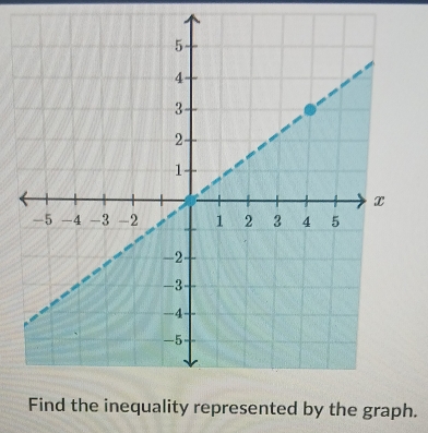 resented by the graph.