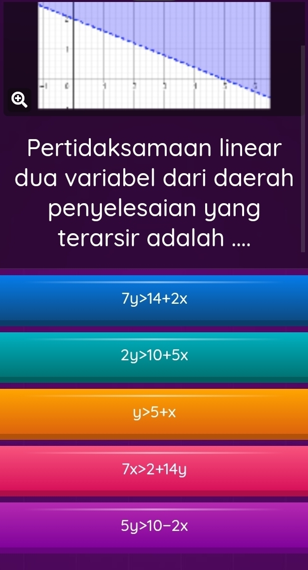 Pertidaksamaan linear
dua variabel dari daerah
penyelesaian yang
terarsir adalah ....
7y>14+2x
2y>10+5x
y>5+x
7x>2+14y
5y>10-2x