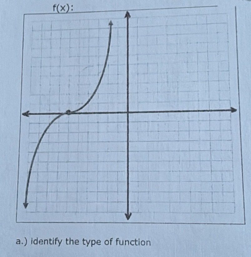 f(x) : 
a.) identify the type of function